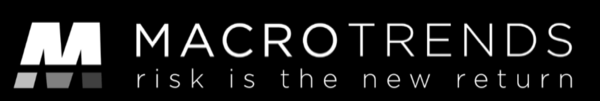 Macrotrends